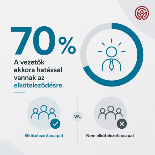 Üzleti-stilus-70-szazalek-elkötelezett-csapat